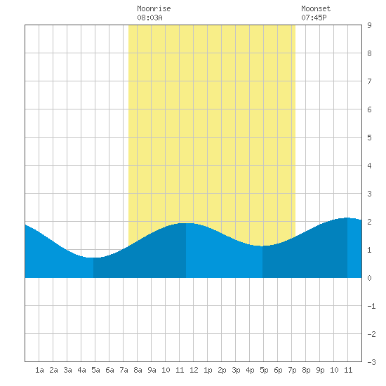 Loggerhead Key tide chart for Thursday, October 3, 2024