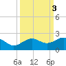 Loggerhead Key tide chart for Thursday, October 3, 2024