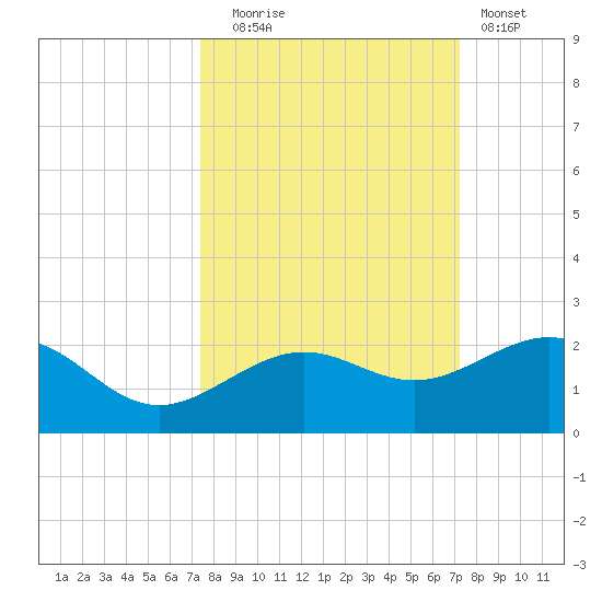 Loggerhead Key tide chart for Friday, October 4, 2024
