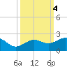 Loggerhead Key tide chart for Friday, October 4, 2024