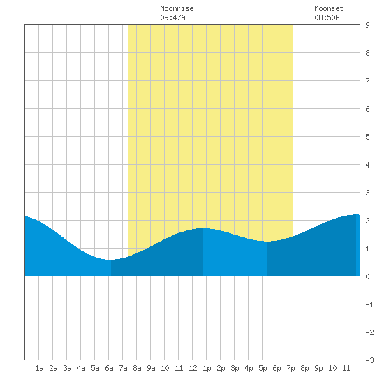 Loggerhead Key tide chart for Saturday, October 5, 2024