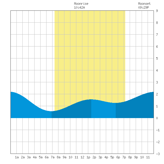 Loggerhead Key tide chart for Sunday, October 6, 2024