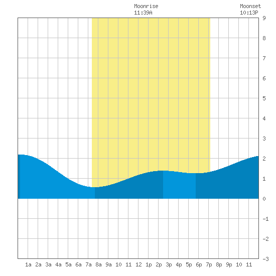 Loggerhead Key tide chart for Monday, October 7, 2024