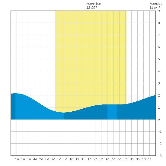 Loggerhead Key tide chart for Tuesday, October 8, 2024