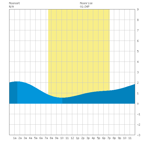 Loggerhead Key tide chart for Wednesday, October 9, 2024