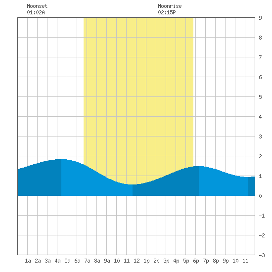 Loggerhead Key tide chart for Sunday, November 10, 2024