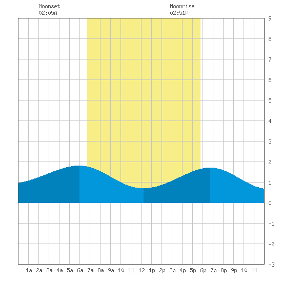 Loggerhead Key tide chart for Monday, November 11, 2024