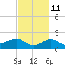 Loggerhead Key tide chart for Monday, November 11, 2024