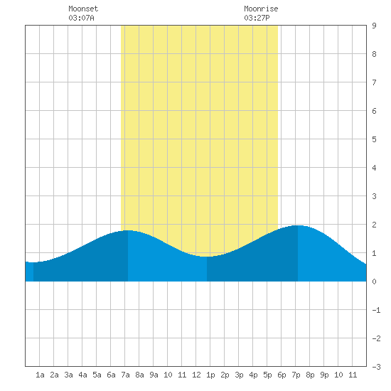 Loggerhead Key tide chart for Tuesday, November 12, 2024