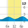 Loggerhead Key tide chart for Tuesday, November 12, 2024