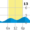 Loggerhead Key tide chart for Wednesday, November 13, 2024