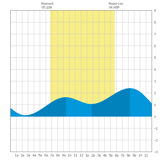 Loggerhead Key tide chart for Thursday, November 14, 2024