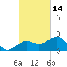 Loggerhead Key tide chart for Thursday, November 14, 2024