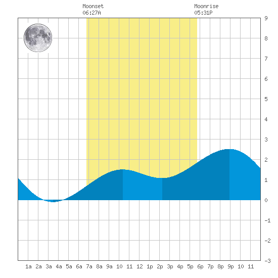 Loggerhead Key tide chart for Friday, November 15, 2024