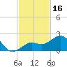 Loggerhead Key tide chart for Saturday, November 16, 2024