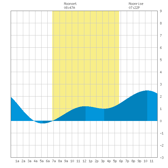 Loggerhead Key tide chart for Sunday, November 17, 2024