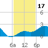 Loggerhead Key tide chart for Sunday, November 17, 2024