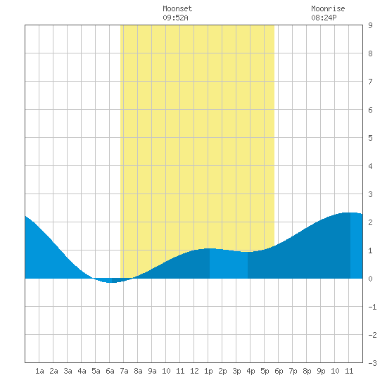 Loggerhead Key tide chart for Monday, November 18, 2024