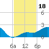 Loggerhead Key tide chart for Monday, November 18, 2024