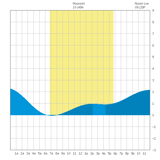 Loggerhead Key tide chart for Tuesday, November 19, 2024