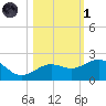 Loggerhead Key tide chart for Friday, November 1, 2024