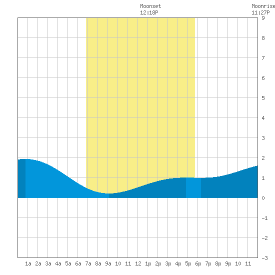 Loggerhead Key tide chart for Thursday, November 21, 2024