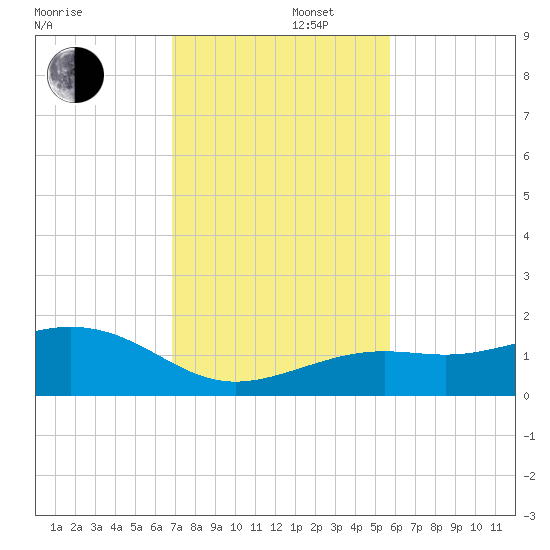 Loggerhead Key tide chart for Friday, November 22, 2024