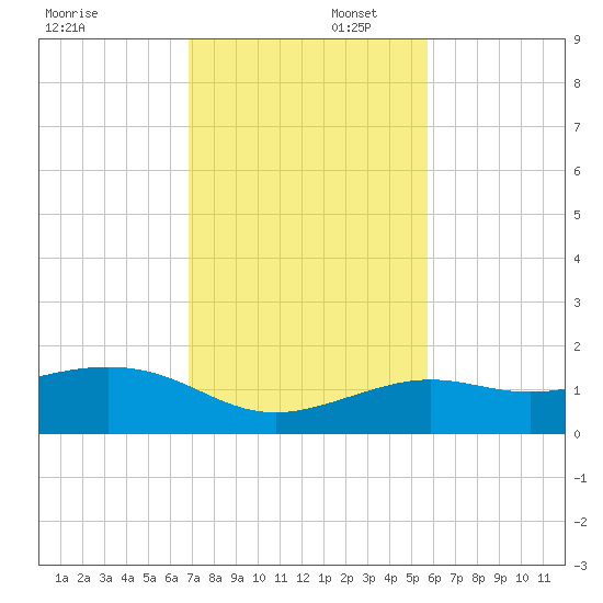 Loggerhead Key tide chart for Saturday, November 23, 2024