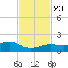 Loggerhead Key tide chart for Saturday, November 23, 2024