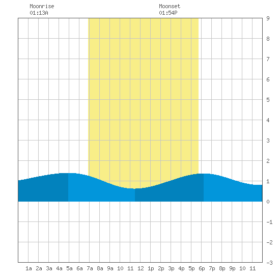 Loggerhead Key tide chart for Sunday, November 24, 2024