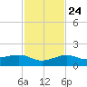 Loggerhead Key tide chart for Sunday, November 24, 2024