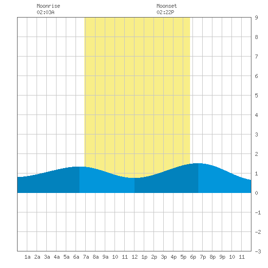 Loggerhead Key tide chart for Monday, November 25, 2024