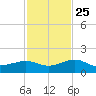 Loggerhead Key tide chart for Monday, November 25, 2024