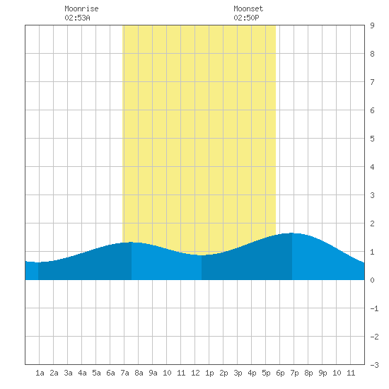 Loggerhead Key tide chart for Tuesday, November 26, 2024