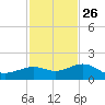 Loggerhead Key tide chart for Tuesday, November 26, 2024