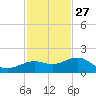 Loggerhead Key tide chart for Wednesday, November 27, 2024