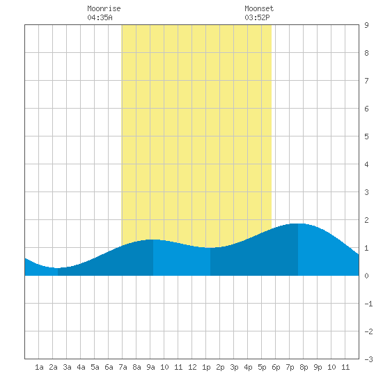 Loggerhead Key tide chart for Thursday, November 28, 2024