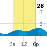 Loggerhead Key tide chart for Thursday, November 28, 2024