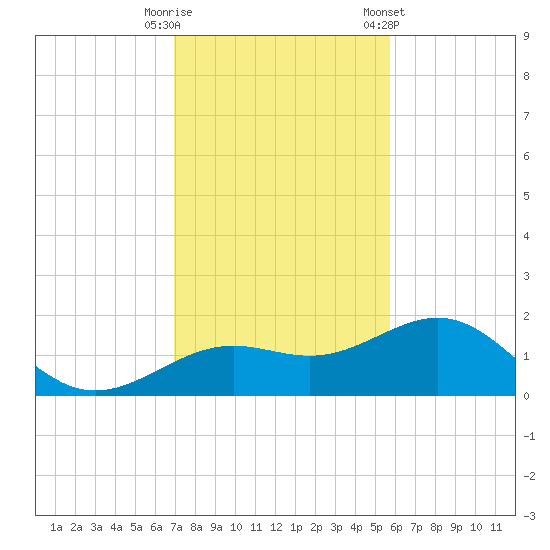Loggerhead Key tide chart for Friday, November 29, 2024