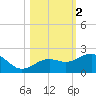 Loggerhead Key tide chart for Saturday, November 2, 2024