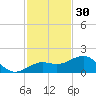 Loggerhead Key tide chart for Saturday, November 30, 2024