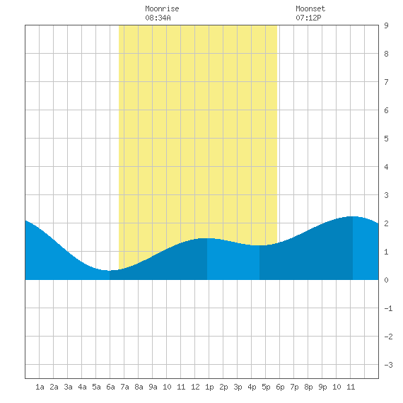 Loggerhead Key tide chart for Sunday, November 3, 2024