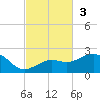 Loggerhead Key tide chart for Sunday, November 3, 2024