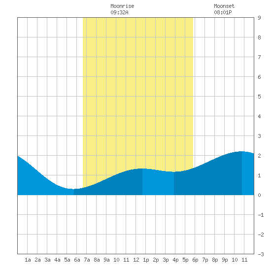 Loggerhead Key tide chart for Monday, November 4, 2024