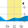 Loggerhead Key tide chart for Monday, November 4, 2024