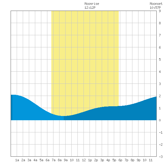 Loggerhead Key tide chart for Thursday, November 7, 2024