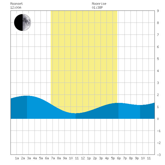 Loggerhead Key tide chart for Saturday, November 9, 2024