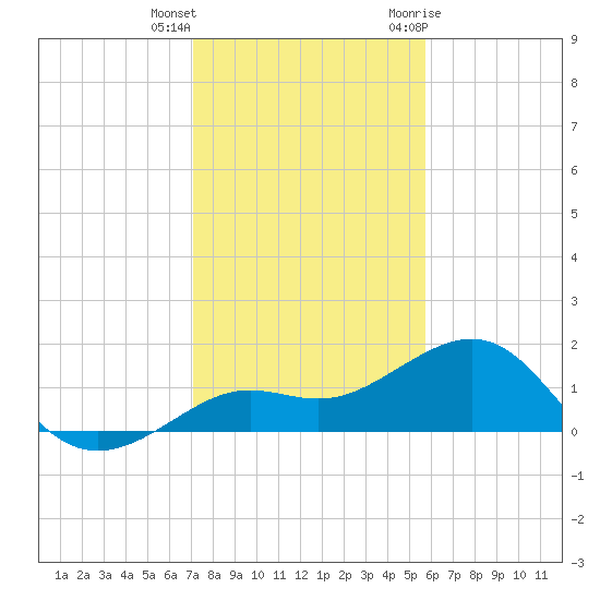 Loggerhead Key tide chart for Friday, December 13, 2024