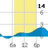 Loggerhead Key tide chart for Saturday, December 14, 2024