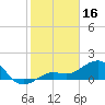 Loggerhead Key tide chart for Monday, December 16, 2024
